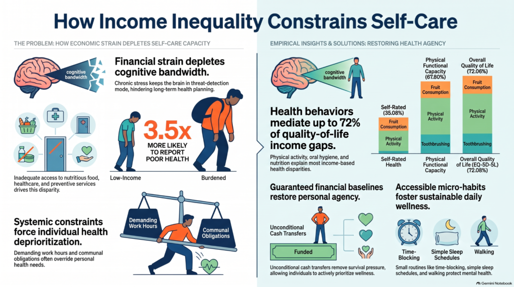income inequality impact on self care behaviors